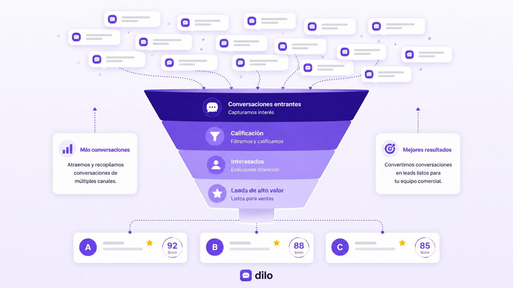 Calificación de leads con flow conversacional